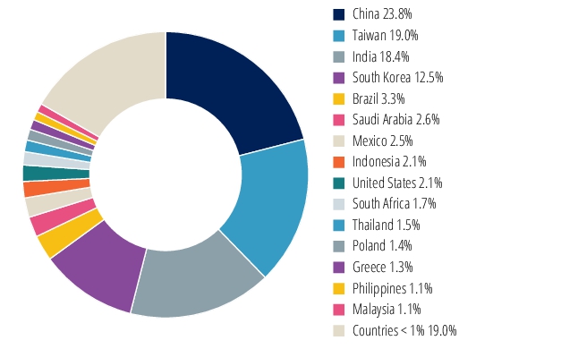 Graphical Representation - Allocation 2 Chart