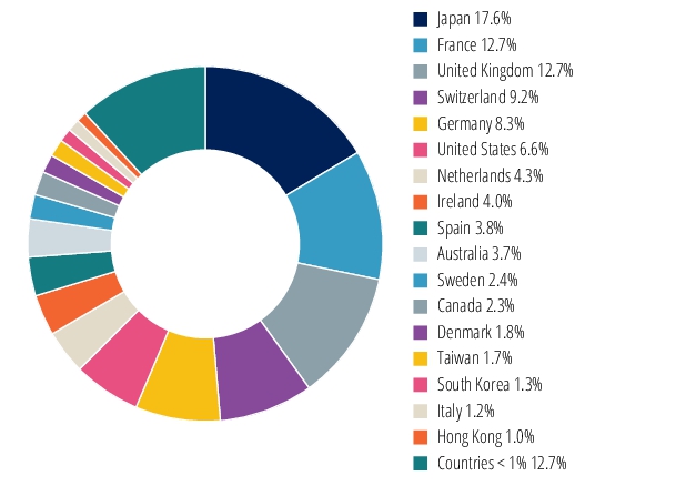 Graphical Representation - Allocation 2 Chart