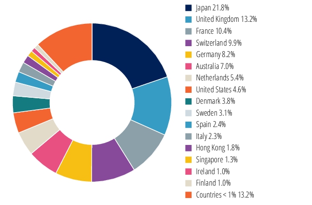 Graphical Representation - Allocation 2 Chart