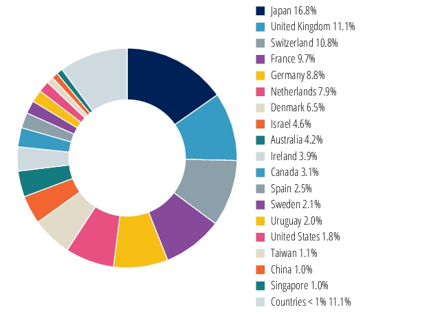 Graphical Representation - Allocation 2 Chart