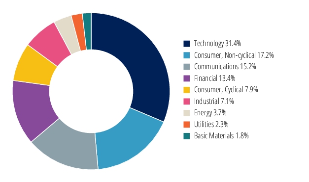 Graphical Representation - Allocation 2 Chart