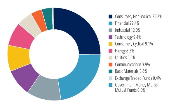 Graphical Representation - Allocation 2 Chart