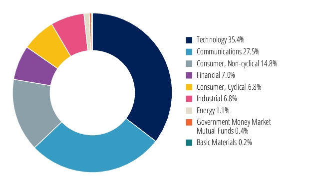 Graphical Representation - Allocation 2 Chart