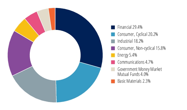 Graphical Representation - Allocation 2 Chart