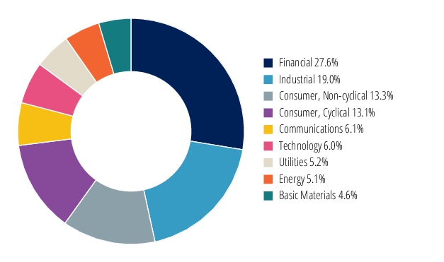 Graphical Representation - Allocation 2 Chart