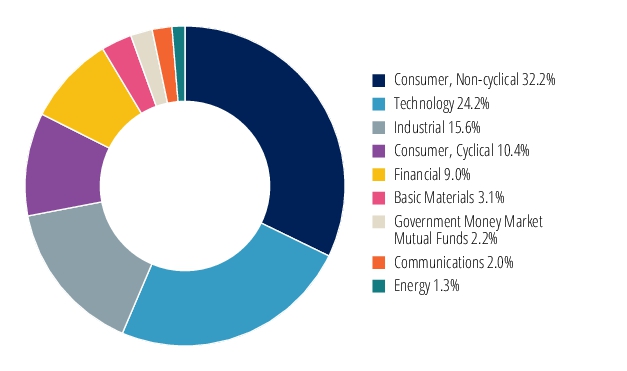 Graphical Representation - Allocation 2 Chart