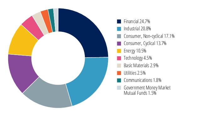 Graphical Representation - Allocation 2 Chart