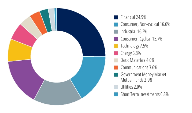 Graphical Representation - Allocation 2 Chart