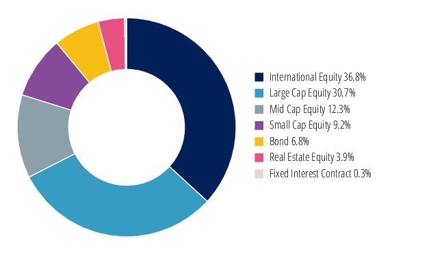 Graphical Representation - Allocation 2 Chart