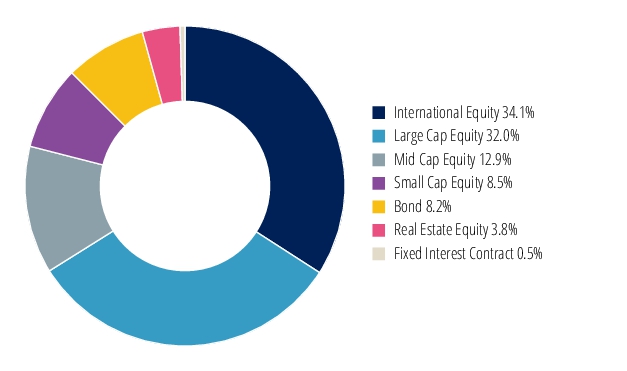 Graphical Representation - Allocation 2 Chart