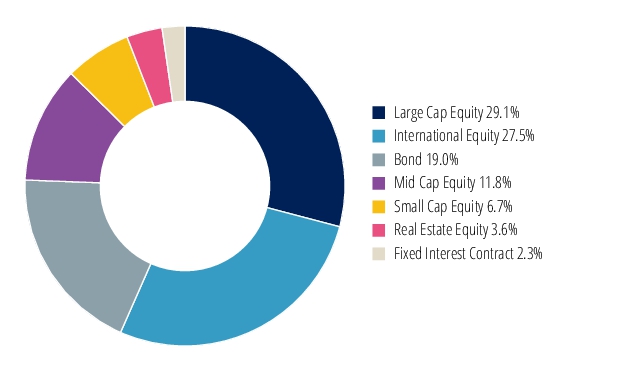 Graphical Representation - Allocation 2 Chart