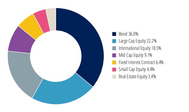 Graphical Representation - Allocation 2 Chart