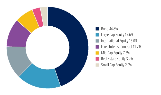 Graphical Representation - Allocation 2 Chart