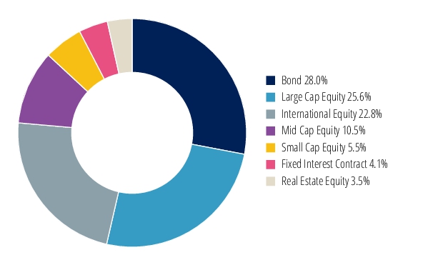 Graphical Representation - Allocation 2 Chart