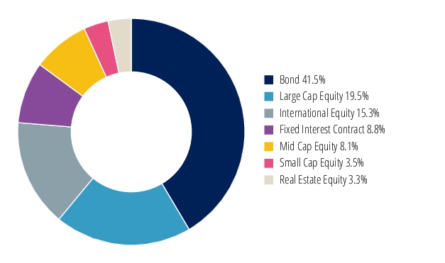 Graphical Representation - Allocation 2 Chart