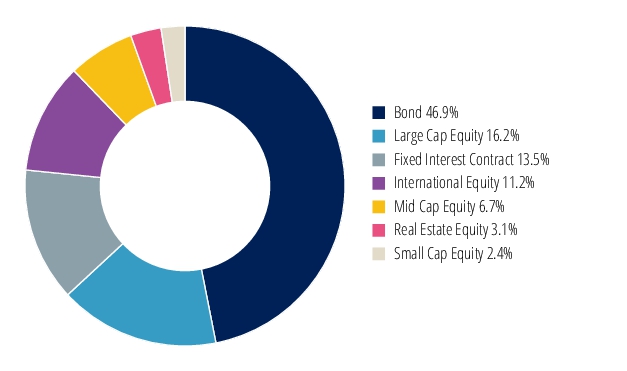 Graphical Representation - Allocation 2 Chart