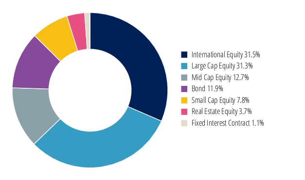 Graphical Representation - Allocation 2 Chart