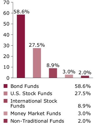 Port Comp - Portfolio Target Allocation Chart