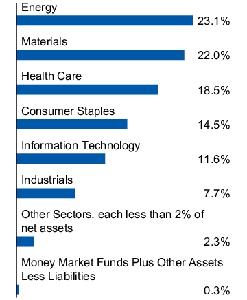 Graphical Representation - Allocation 1 Chart