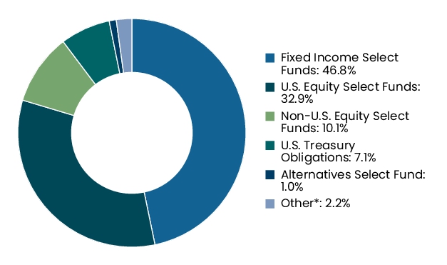 Graphical Representation - Allocation 2 Chart