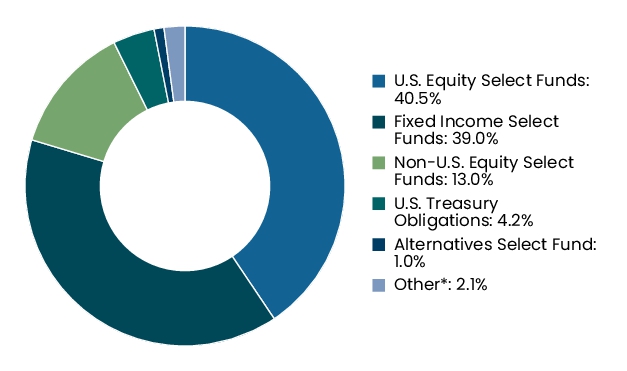 Graphical Representation - Allocation 2 Chart