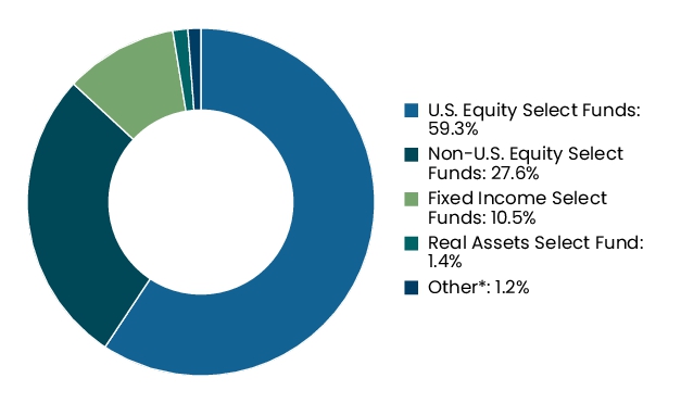 Graphical Representation - Allocation 2 Chart