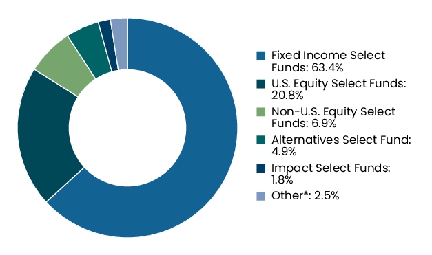 Graphical Representation - Allocation 2 Chart