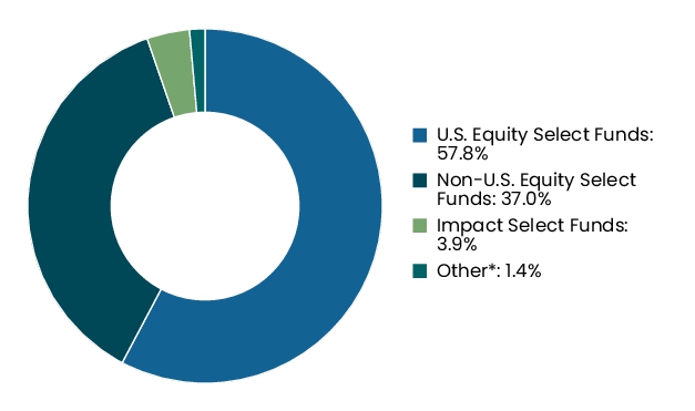 Graphical Representation - Allocation 2 Chart