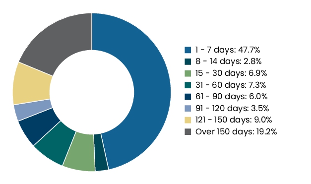 Graphical Representation - Allocation 2 Chart