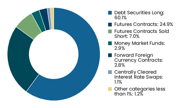 Graphical Representation - Allocation 2 Chart