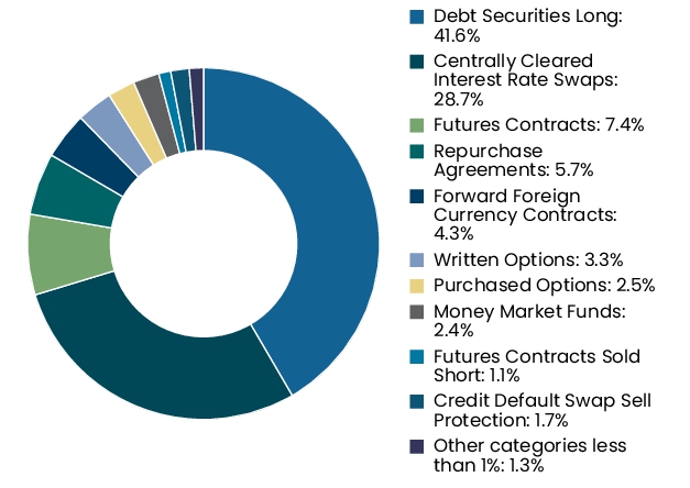 Graphical Representation - Allocation 2 Chart