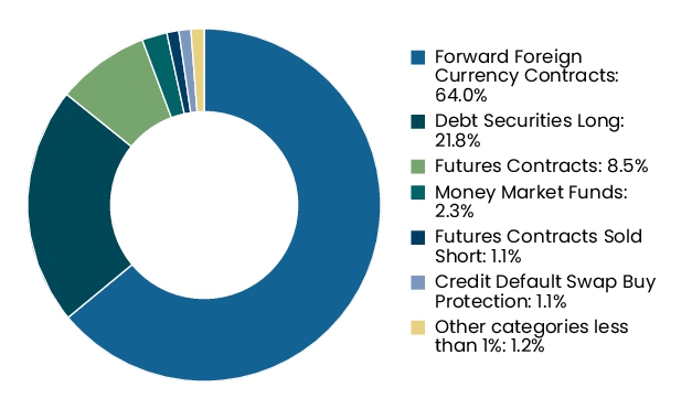 Graphical Representation - Allocation 2 Chart