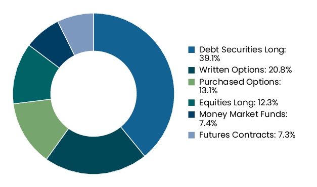 Graphical Representation - Allocation 2 Chart