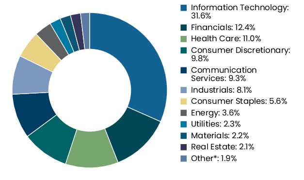 Graphical Representation - Allocation 2 Chart