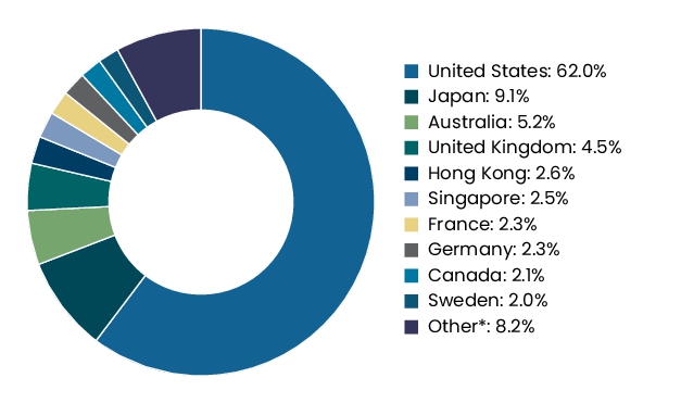 Graphical Representation - Allocation 2 Chart