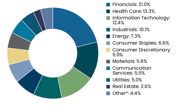 Graphical Representation - Allocation 2 Chart