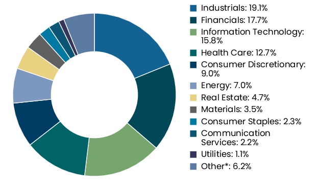 Graphical Representation - Allocation 2 Chart