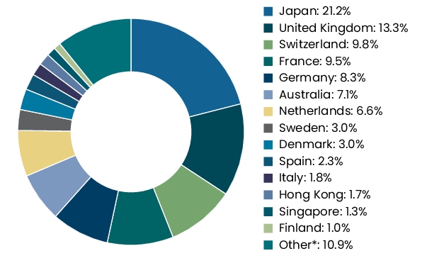 Graphical Representation - Allocation 2 Chart