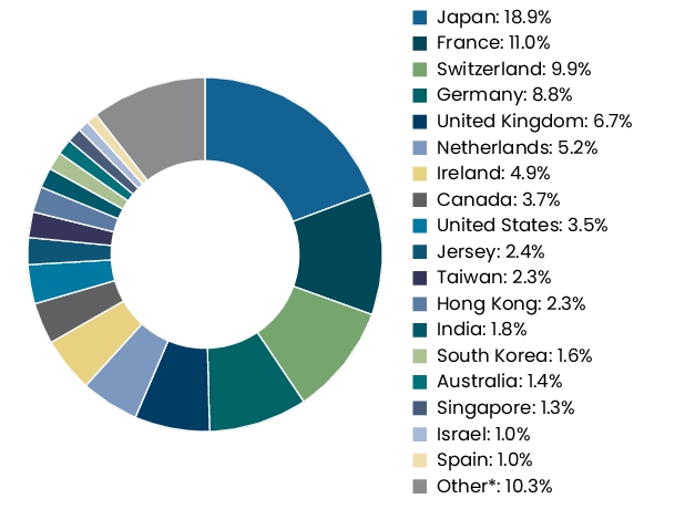 Graphical Representation - Allocation 2 Chart