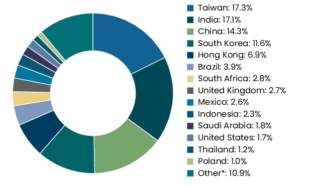 Graphical Representation - Allocation 2 Chart