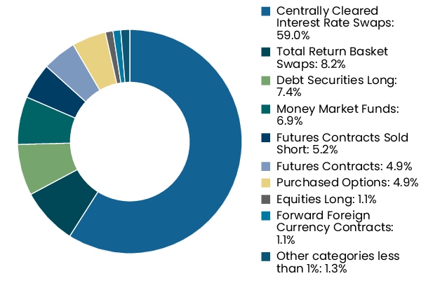 Graphical Representation - Allocation 2 Chart