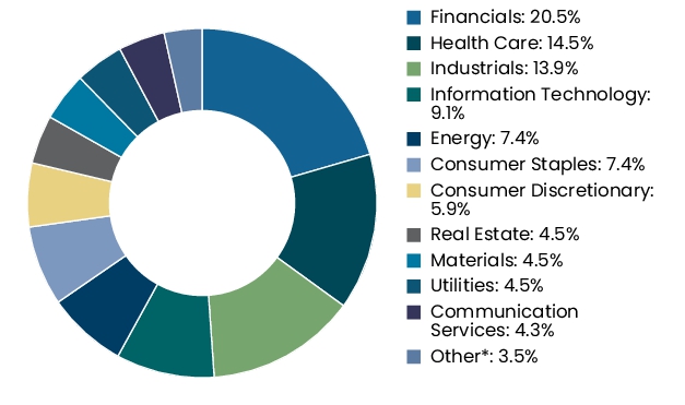 Graphical Representation - Allocation 2 Chart