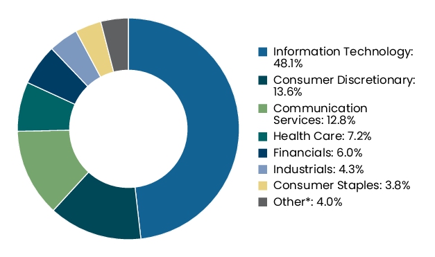 Graphical Representation - Allocation 2 Chart