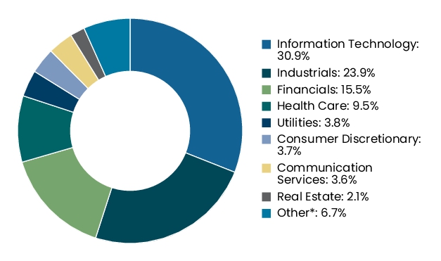 Graphical Representation - Allocation 2 Chart