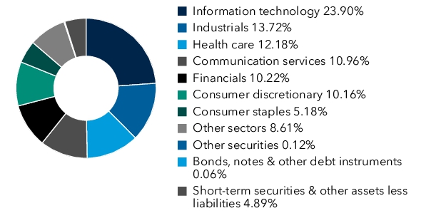 Graphical Representation - Allocation 1 Chart