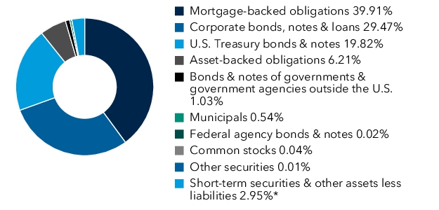 Graphical Representation - Allocation 1 Chart