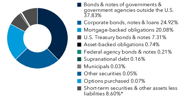 Graphical Representation - Allocation 1 Chart