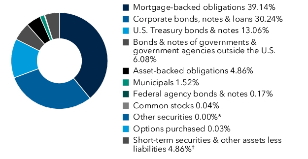 Graphical Representation - Allocation 1 Chart