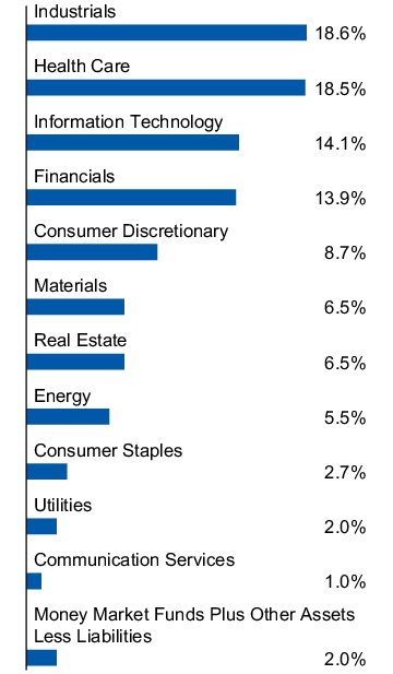 Graphical Representation - Allocation 1 Chart