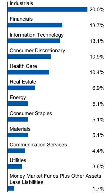 Graphical Representation - Allocation 1 Chart